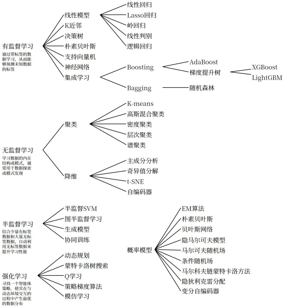 常见机器学习算法知识地图