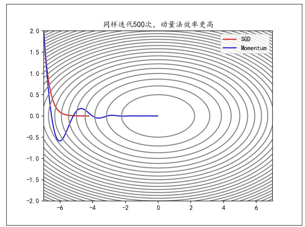 Momentum 在参数空间中的更新路径
